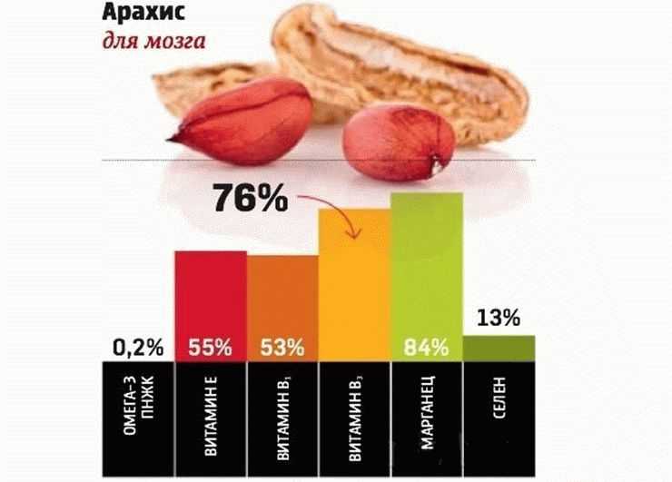 Арахис: польза и вред