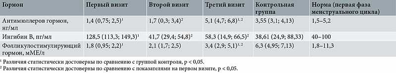 Ингибин в. Ингибин б норма у женщин норма таблица. Ингибин в у женщин норма таблица. Анализ ингибин в что это такое у женщин. Гормон ингибин норма.