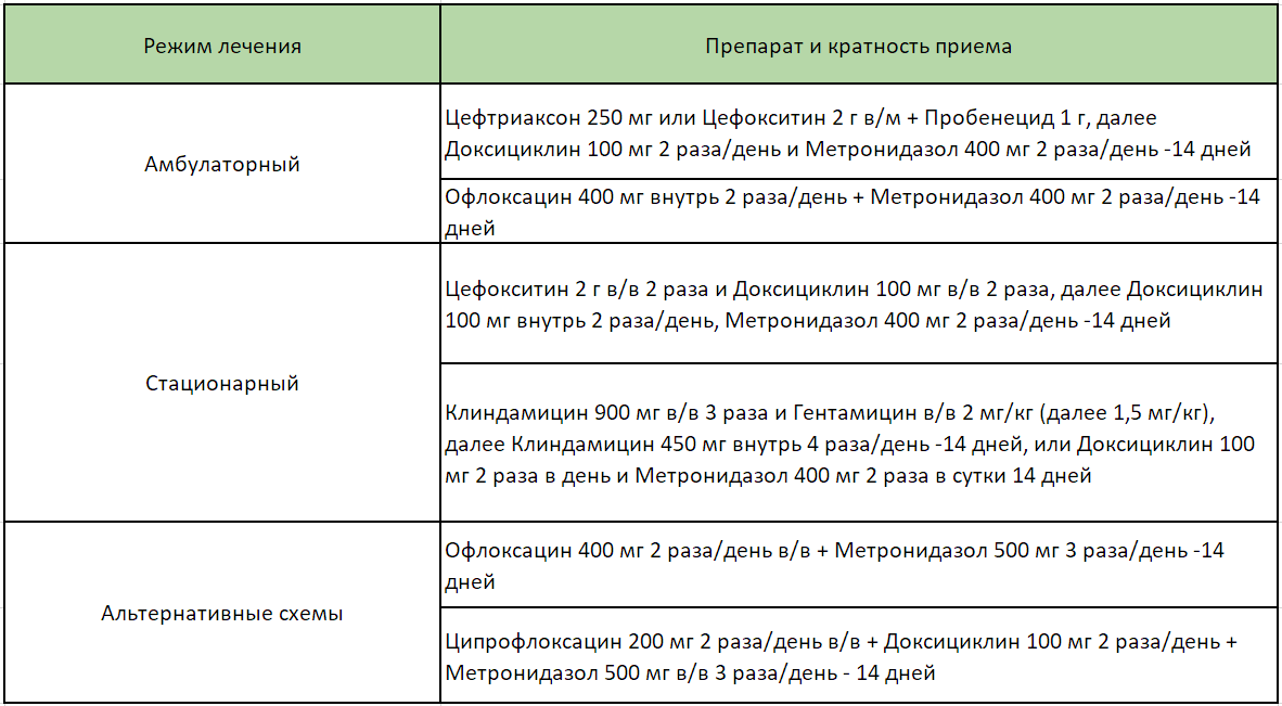 Схема лечения хронического аднексита