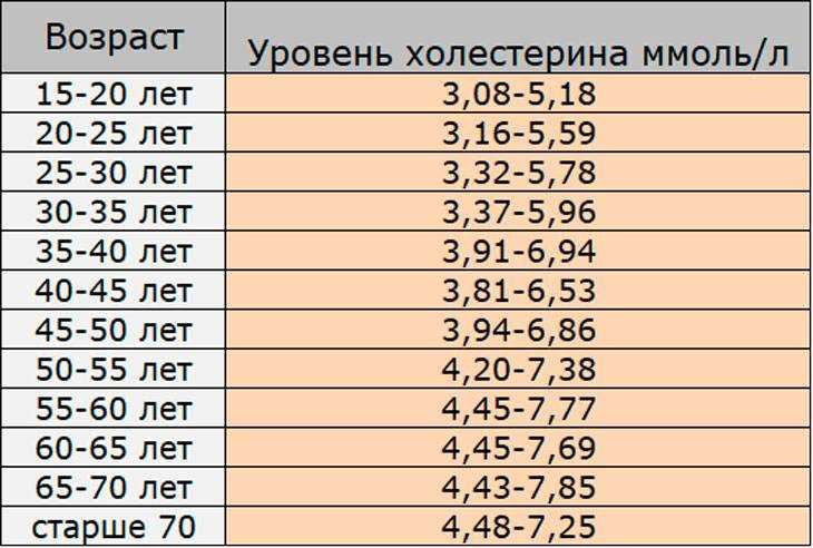 Норма лпнп по возрасту - 8/48