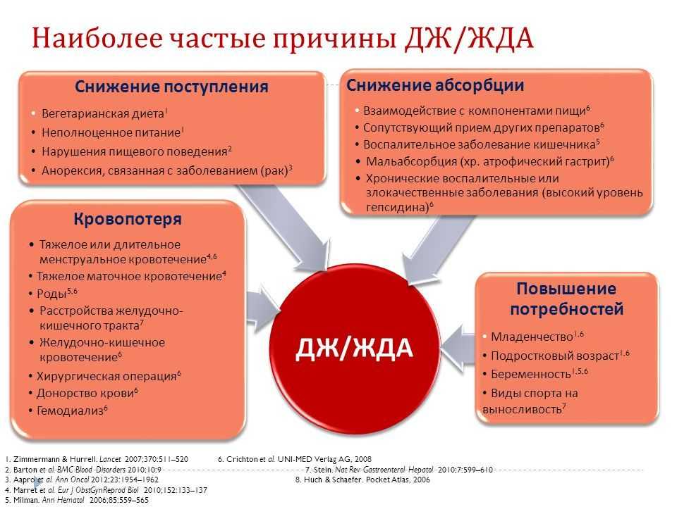 Железо (fe) – анализ, норма, анемия, гемохроматоз