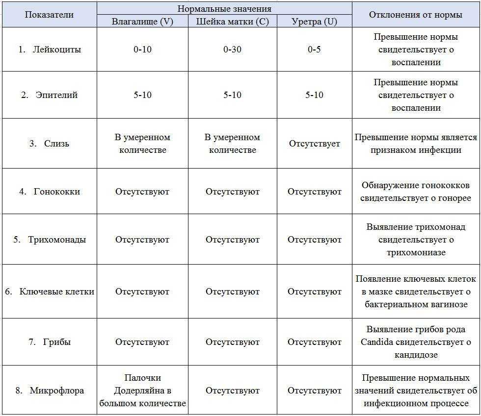 Лактоморфотипы в большом количестве в мазке из влагалища, уретры, цервикального канала Норма анализа на микрофлору Что делать с плохим анализом