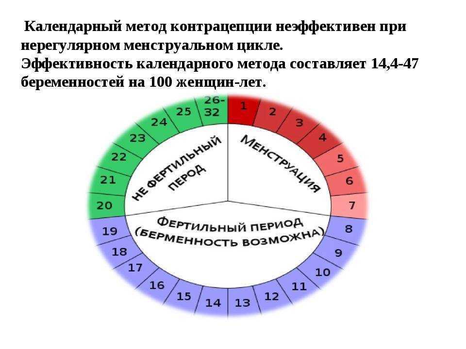 Можно ли забеременеть на 4 день месячных и с какой вероятностью?