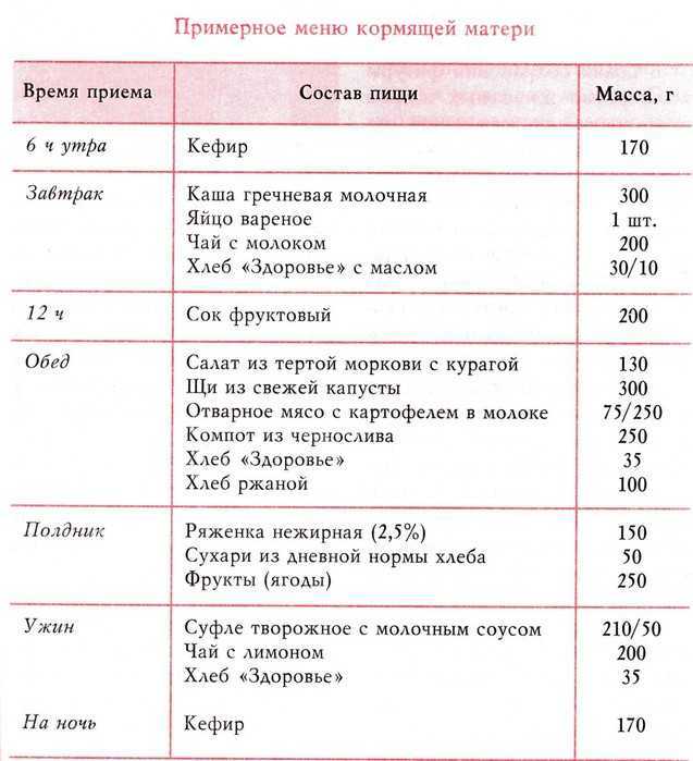 Можно ли блины при грудном вскармливании кормящей маме на молоке и кефире, в том числе до 1 месяца