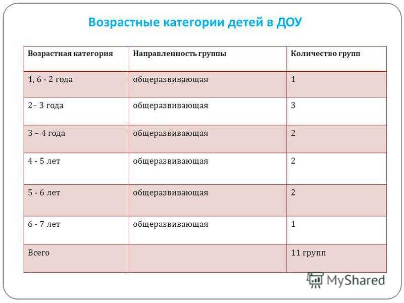 Группы доу по возрасту. Возрастные группы детей по возрасту в детском саду. Категории групп в детском саду по возрастам. Возрастные категории детей.