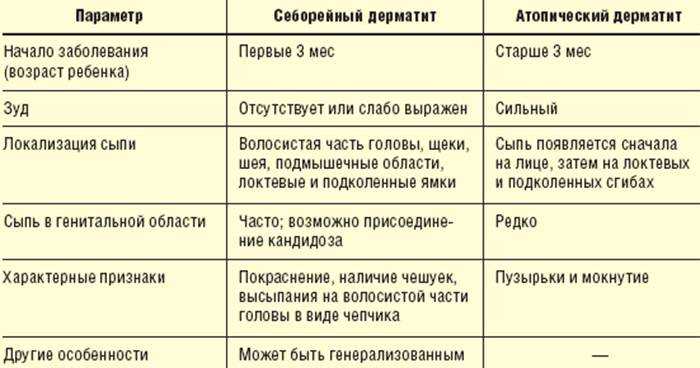 Вирусный дерматит у детей возникает на фоне уже протекающей вирусной инфекции, проявляется высыпаниями на различных частях тела ребенка