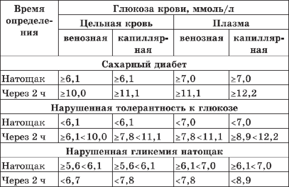 Норма глюкозы в крови у детей, о чем свидетельствуют отклонения