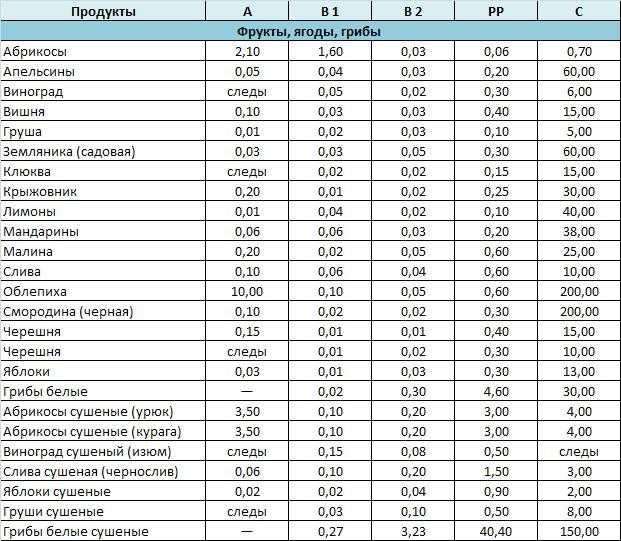 Овощи и фрукты с витамином с: в каких из них содержится много этого элемента