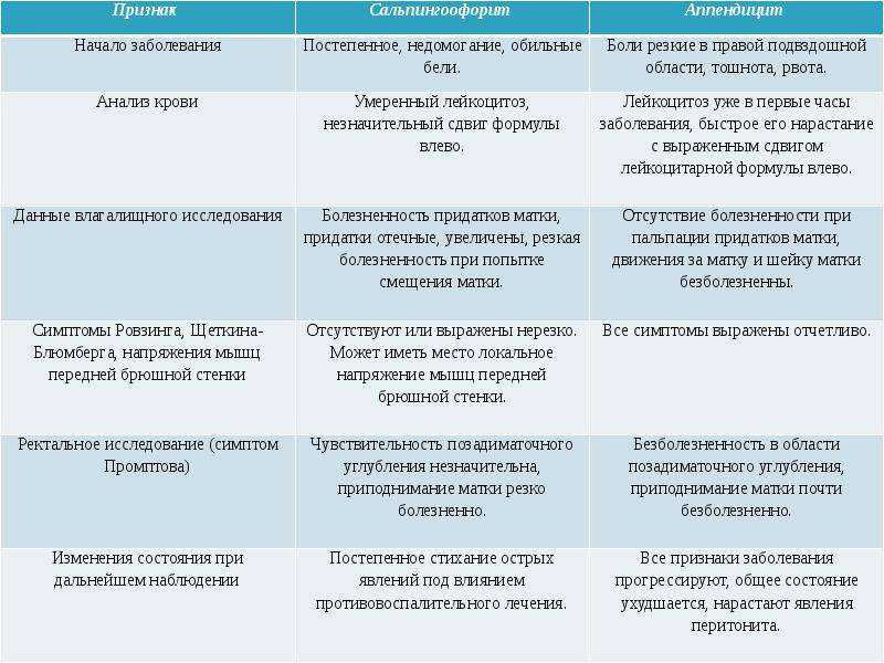 Воспаление придатков симптомы и лечение у женщин. Схема лечения хронического воспаления придатков. Острый сальпингоофорит симптомы. Клинические проявления сальпингоофорита. Хронический сальпингоофорит симптомы.