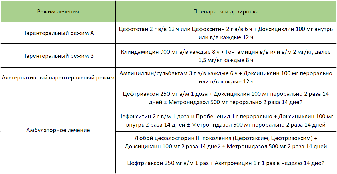 Схема лечения хронического аднексита