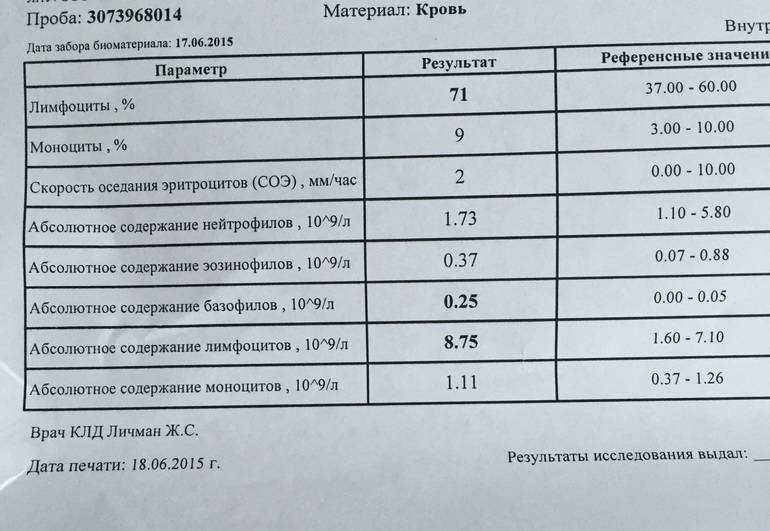 2 группы причин пониженного уровня лимфоцитов в крови у детей