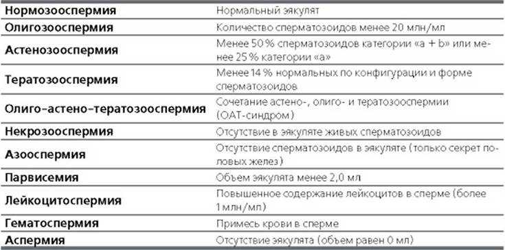 Днк-фрагментация сперматозоидов и невынашивание беременности