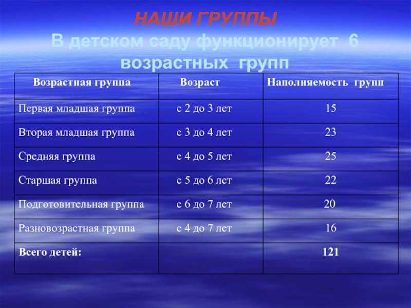 Возраст по фоп. Возрастные группы в детском саду. Возрастные группы в детских садах. Возраст детей по группам в детском саду. Возрастные группы детей дошкольного возраста.