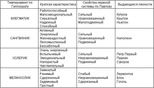 Какому типу темперамента соответствует приведенная ниже картинка и описание слабый