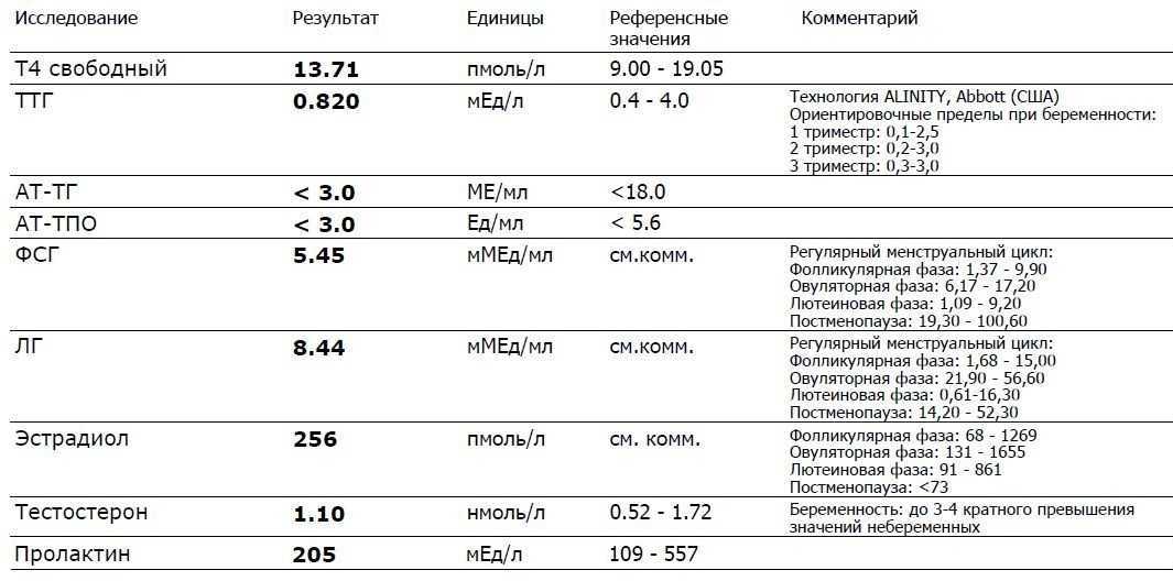Значение фсг и лг для репродуктивной функции — когда и как правильно сдавать анализ крови