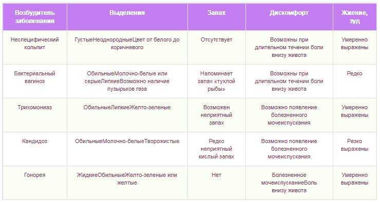 Выделения из влагалища - описание, причины, симптомы, диагностика и лечение