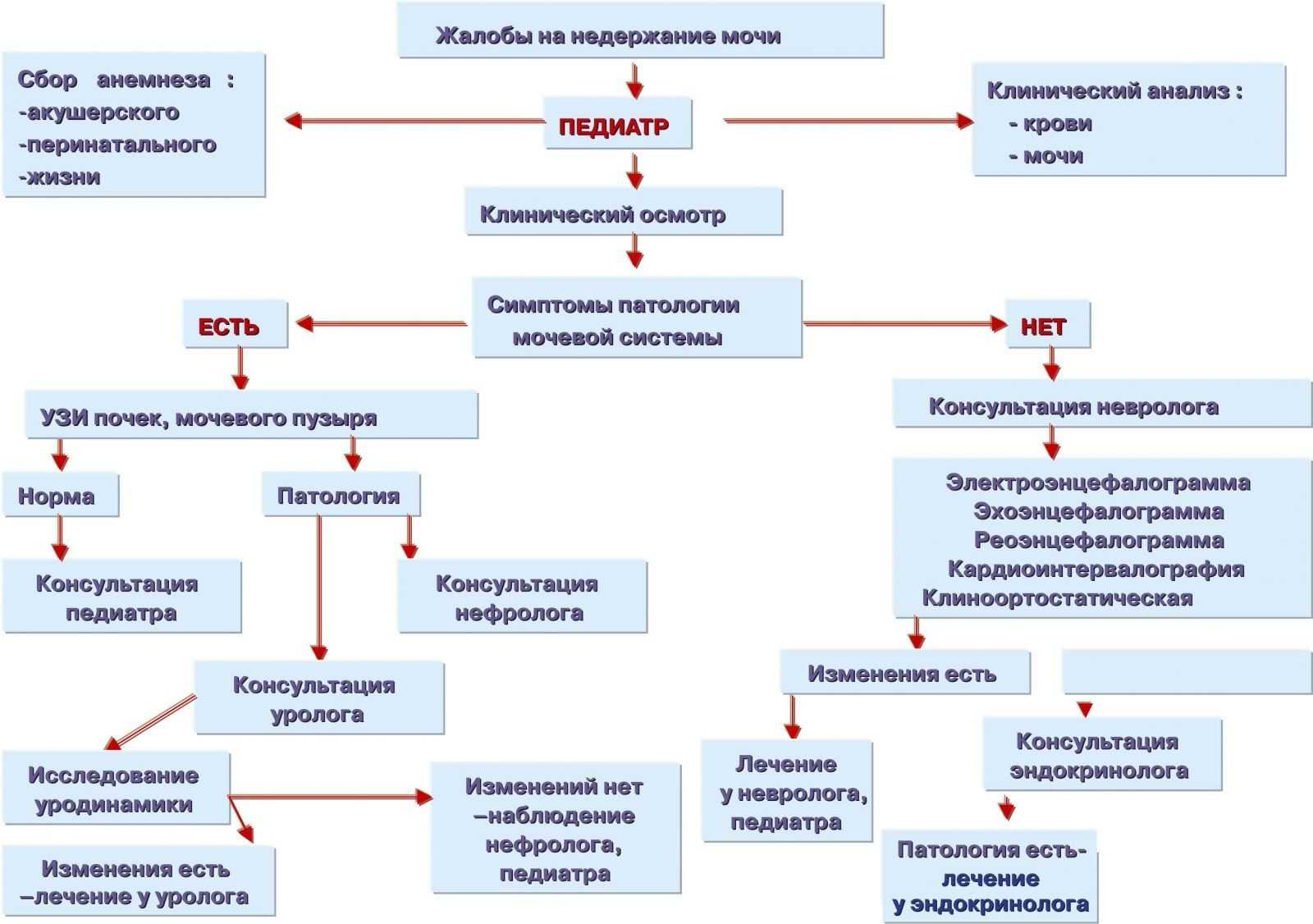 Причины и рекомендации по лечению энкопреза у детей