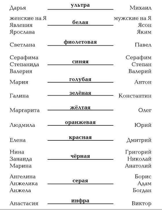Все серафимы имена. Ритмология имени. Имена струны Ритмология. Мужские и женские имена. Имена на лике Ритмология.