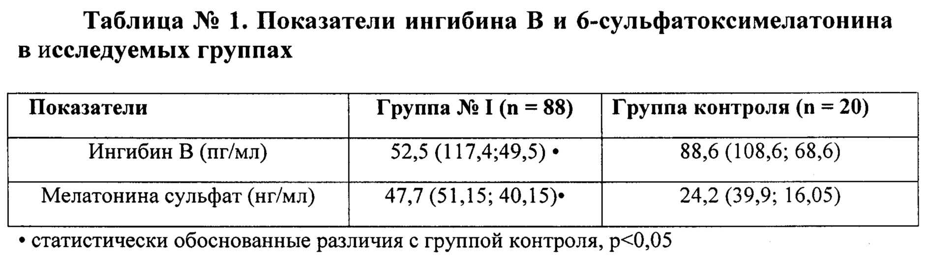 Ингибин в у женщин. Ингибин в норма у женщин по возрасту таблица. Ингибин в у женщин норма. Ингибин в у женщин расшифровка показателей. Ингибин b у женщин норма.