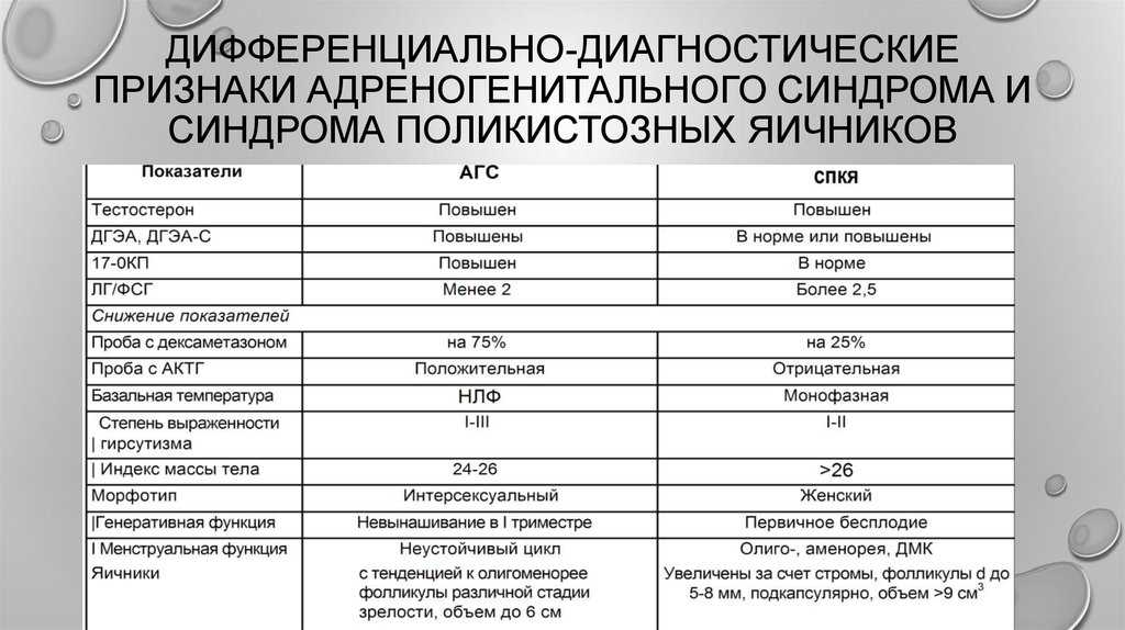 Мужские гормоны у женщин: какие есть, как влияют, как уменьшить, признаки избытка и лечение