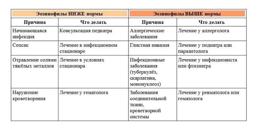 Почему норма. Причины повышения эозинофилов в крови. Эозинофилия показатели крови. Почему повышен эозинофилы в крови. Эозинофилия причины повышения у взрослых.