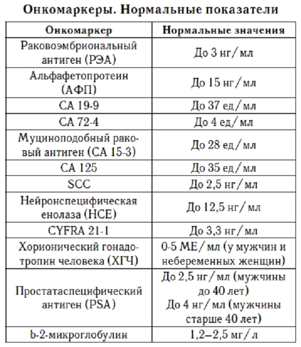 Анализы на онкомаркеры – диагностика рака – виды, расшифровка