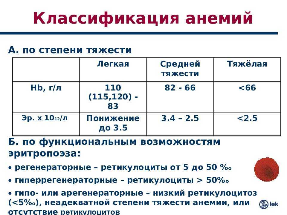 Анемия 90 гемоглобин. Классификация жда по степени тяжести у детей. Анемия степени тяжести по уровню железа. Анемия классификация по гемоглобину. Классификация анемий по показателям крови.