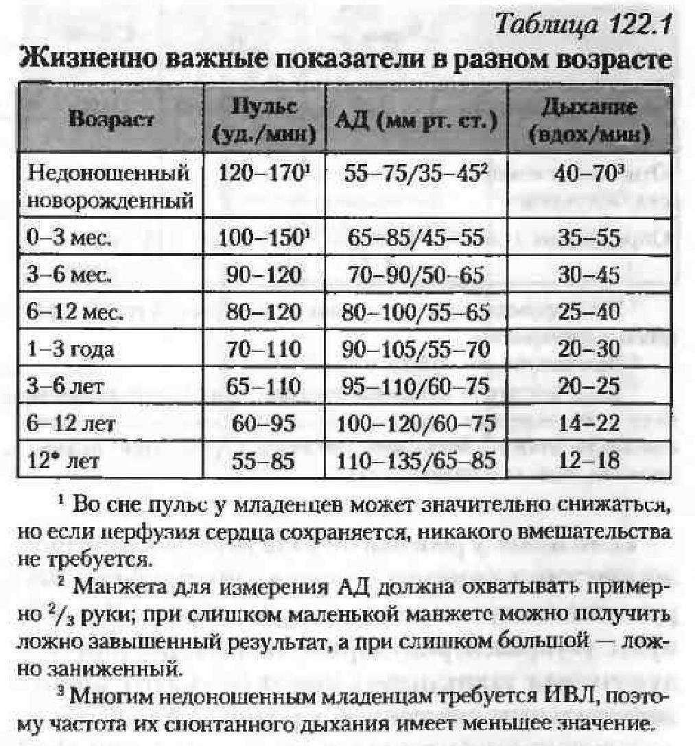 Чсс у детей: норма по возрастам частоты сердечных сокращений (таблица)