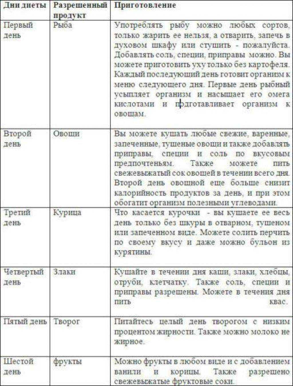 Диета 6 лепестков: примерное меню на каждый день, отзывы и результаты