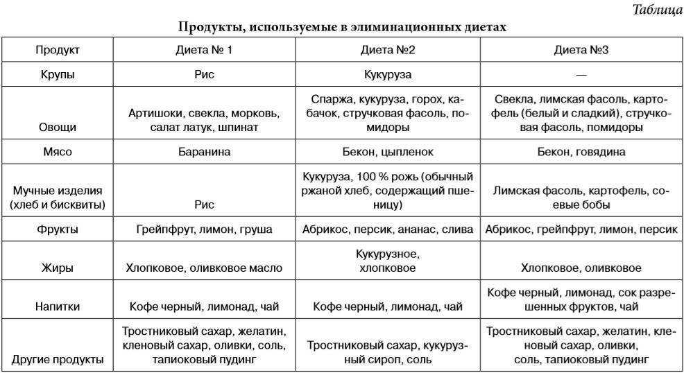 Гипоаллергенная диета