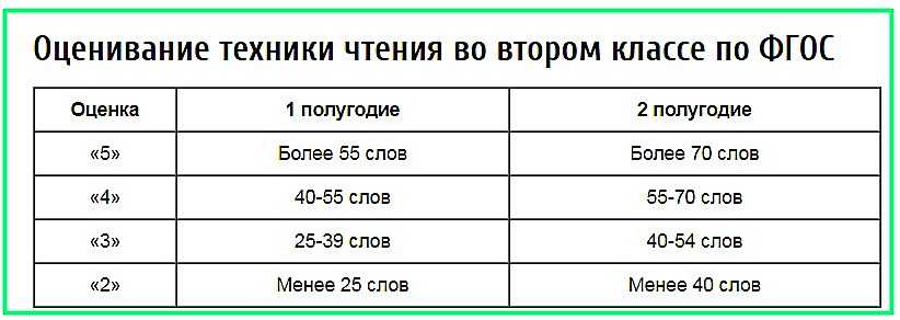 Нормы техники чтения для учеников начальной школы
