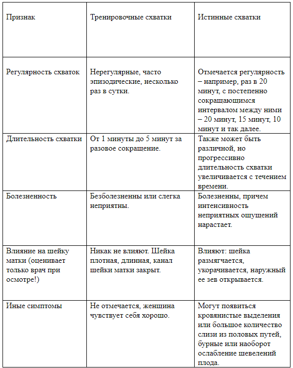 Схватки брекстона-хиггса: какие ощущения, с какого срока бывают тренировочные схватки