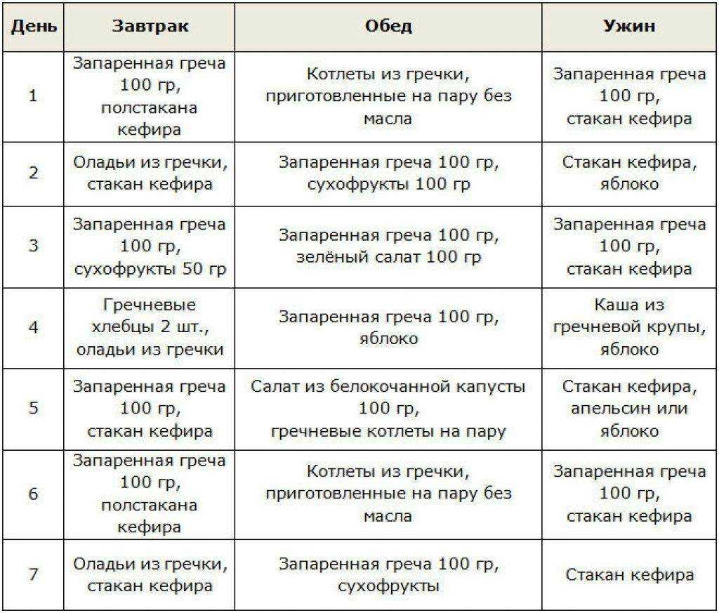 Кефирно-гречневая диета для похудения на 3, 7 и 10 дней: меню, отзывы и результаты похудевших | диеты и рецепты