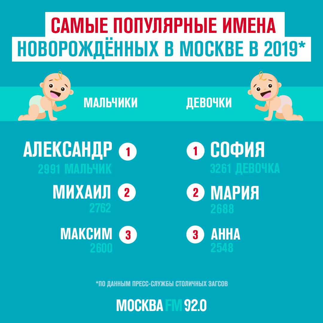 Самое популярное имя в россии 2024 году. Самые папулярные Импра. Самые популярные имена. Популярные имена для девочек. Самые популярные имена для девочек.