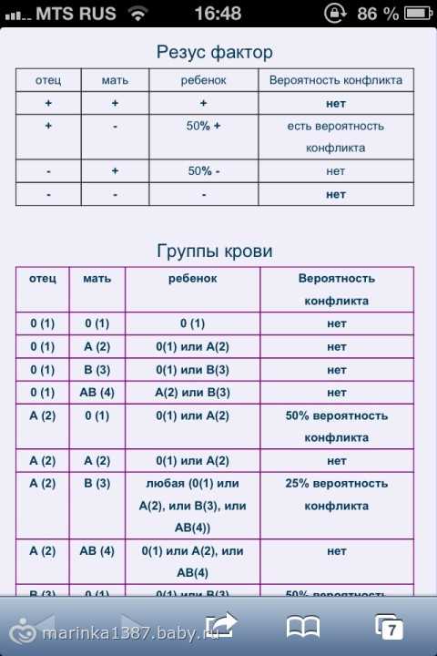 Таблица совместимости по группе крови и резус-фактору для зачатия ребенка: памятка для будущих родителей