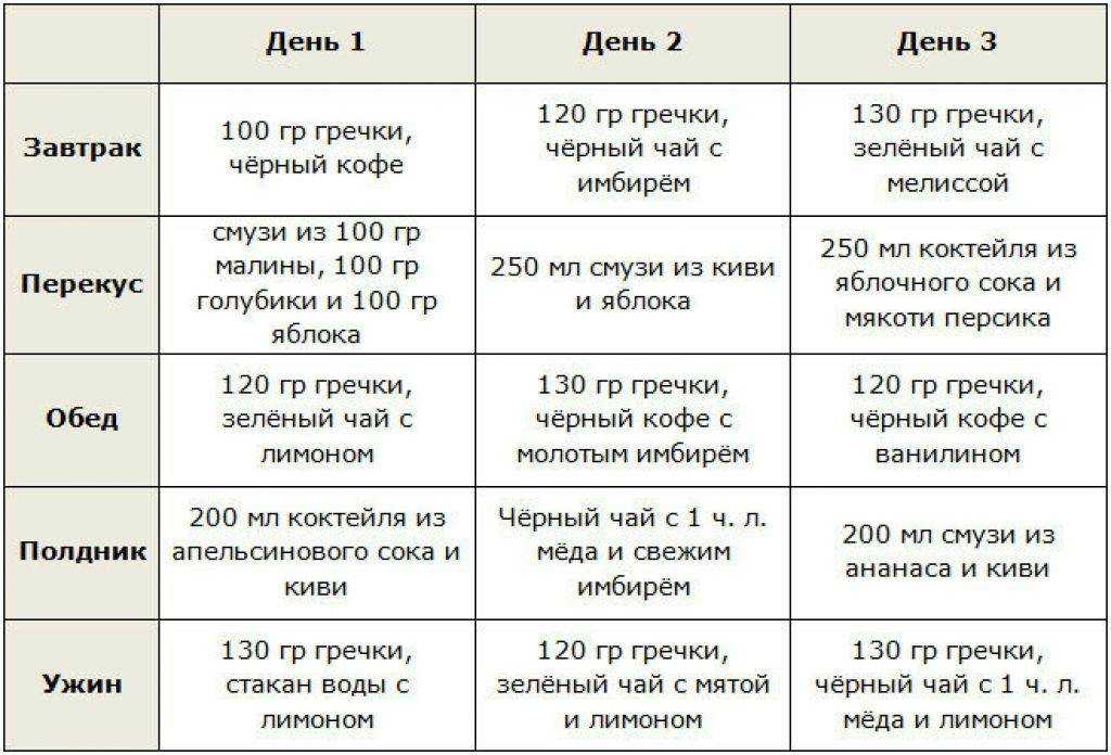 Кефирная диета для похудения: варианты меню на 3, 5, 7, 14 дней, результаты и отзывы похудевших за неделю