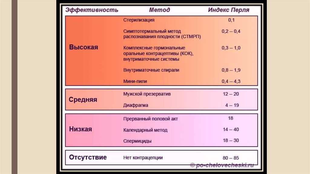 Барьерная контрацепция: виды контрацептивов для женщин и мужчин