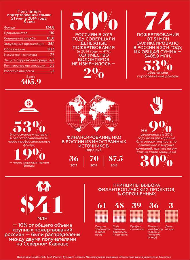 Реестр благотворительных организаций. Благотворительность крупных компаний.