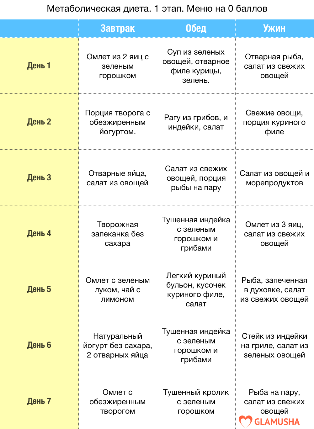 Кефирная диета: меню на 7 и 10 дней + отзывы (до минус 10 кг)