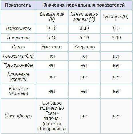 Мазок на флору у женщин: хороший и плохой