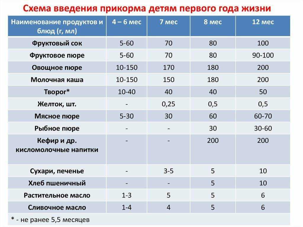 Введение желтка в детский рацион