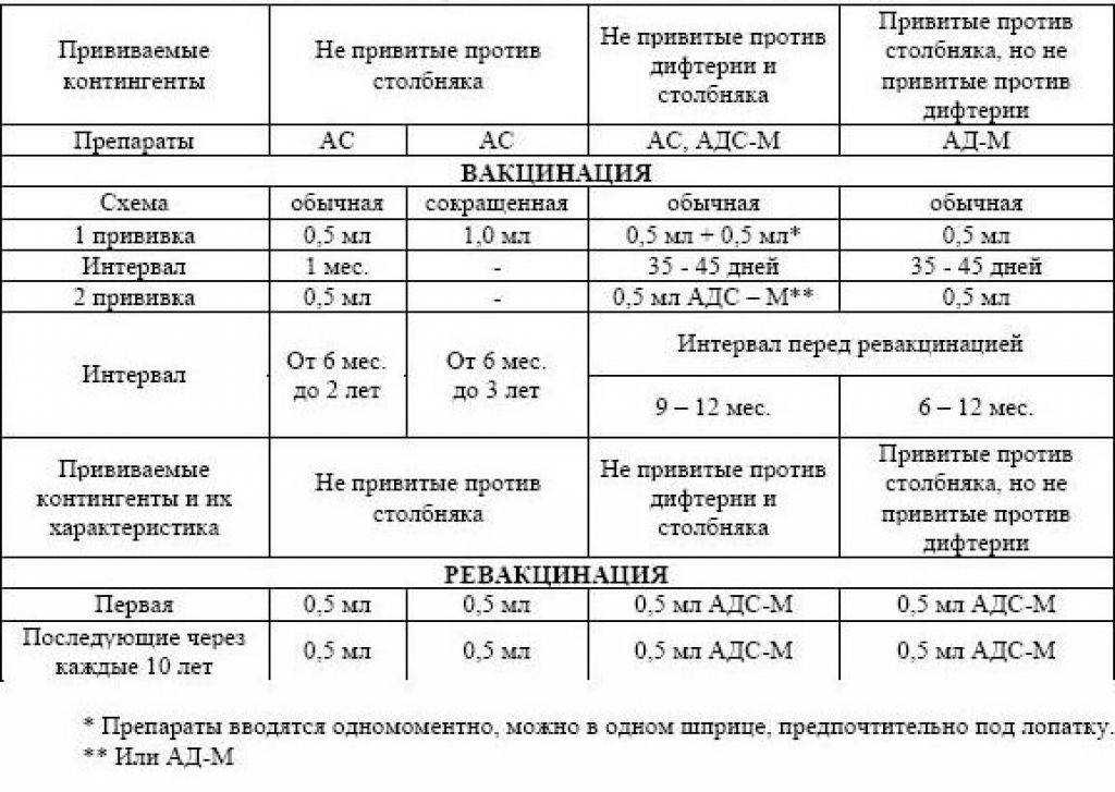 Прививка акдс схема