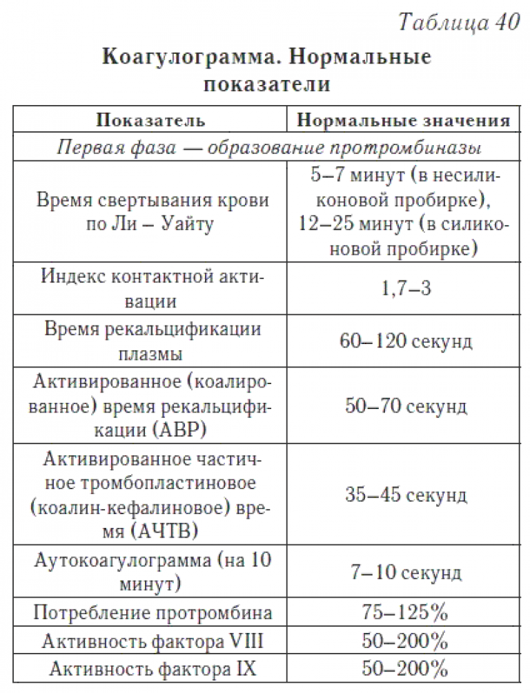 Коагулограмма при беременности: что это, норма ачтв, расшифровка