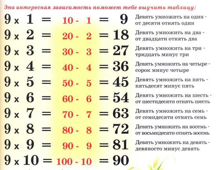Как быстро выучить таблицу умножения ребенку за 5 минут