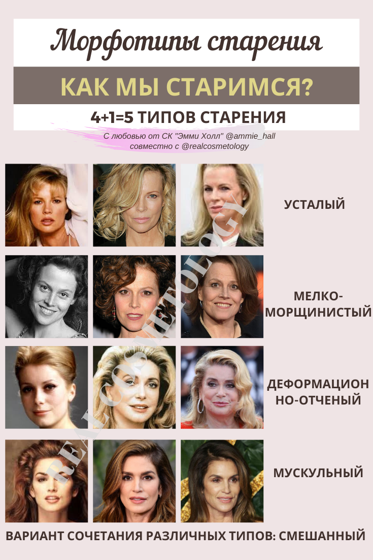 Типы старения кожи лица у женщин и мужчин: характеристики, фото и описание разных примеров изменения человека – как определить и узнать способы коррекции в косметологии