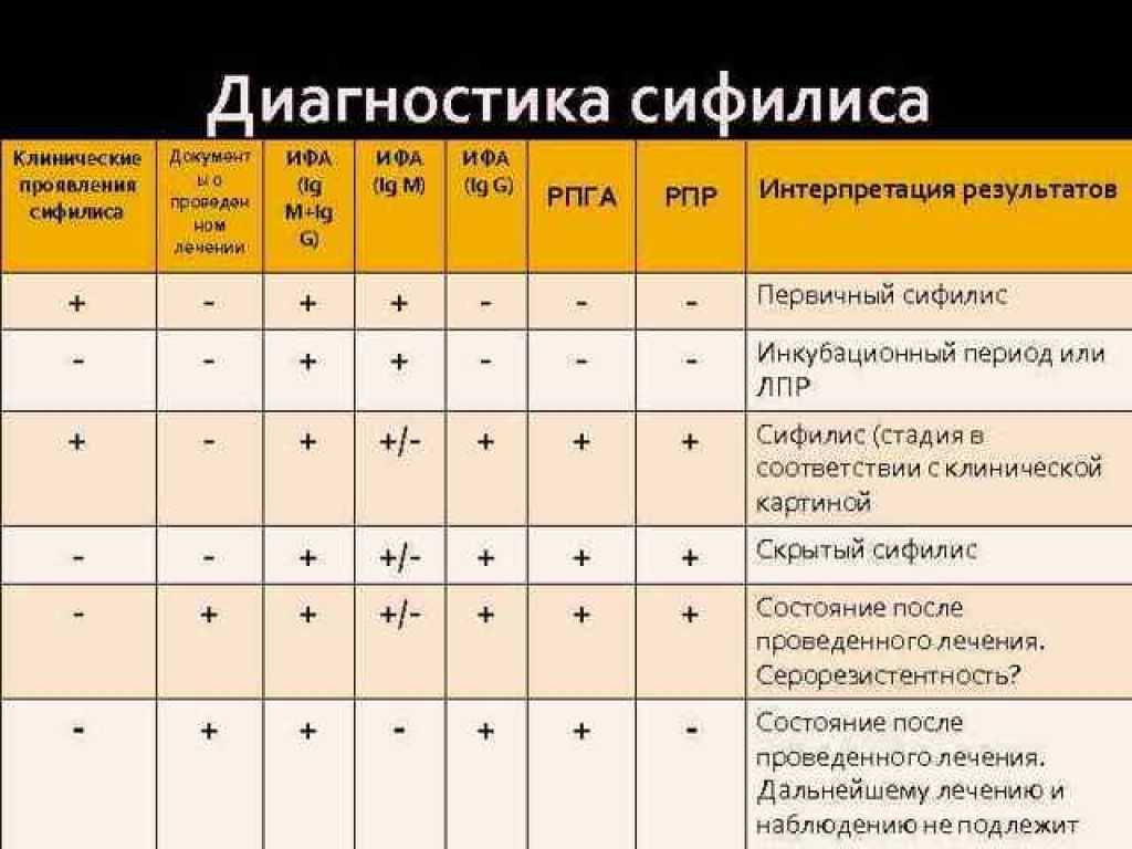 Ложноотрицательный анализ на сифилис: причины и пересдача анализов