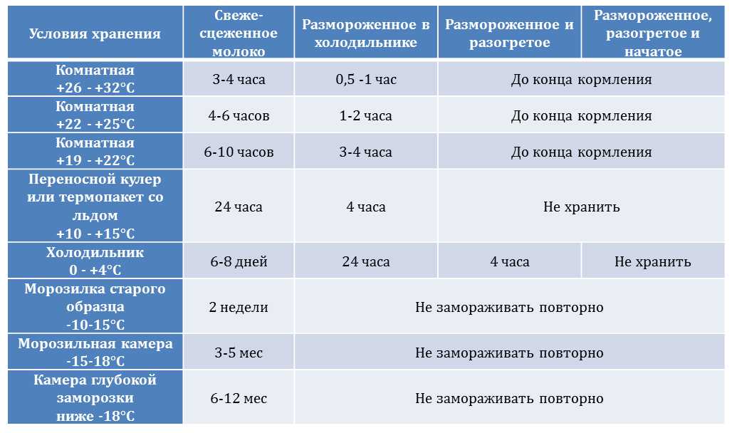 Сколько хранится грудное молоко зависит от условий, созданных для этого При правильном подходе можно наморозить ценного продукта на несколько месяцев