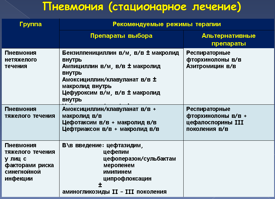 Схема лечения внебольничной пневмонии у взрослого. Антибиотики при параканкрозной пневмонии. Схема лечения вирусной пневмонии. Схема лечения бактериальной пневмонии.