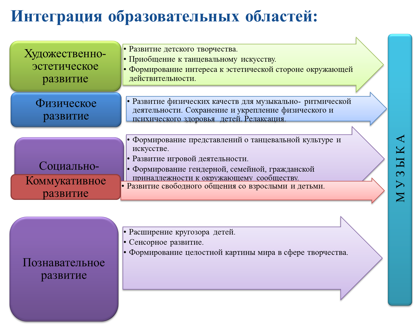 Задачи интеграции в образовании. Интеграция образовательных областей в детском саду. Интеграция образовательных областей в ДОУ. Схема интеграция образовательных областей.