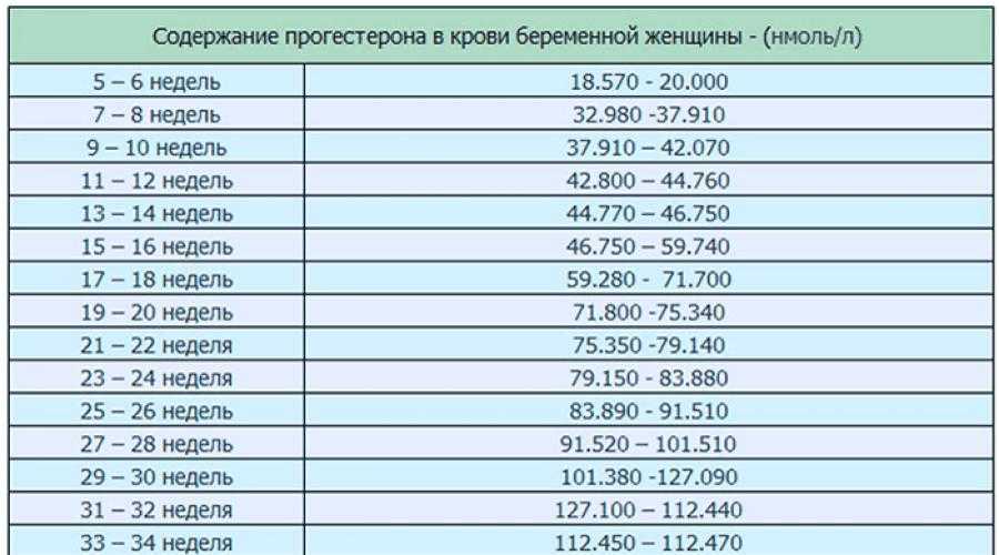 Нмоль л в нмоль мл. Норма ХГЧ при биохимической беременности. Норма эстрадиола у беременных по неделям. Эстрадиол при беременности по неделям. Прогестерон при беременности на 9 неделе.